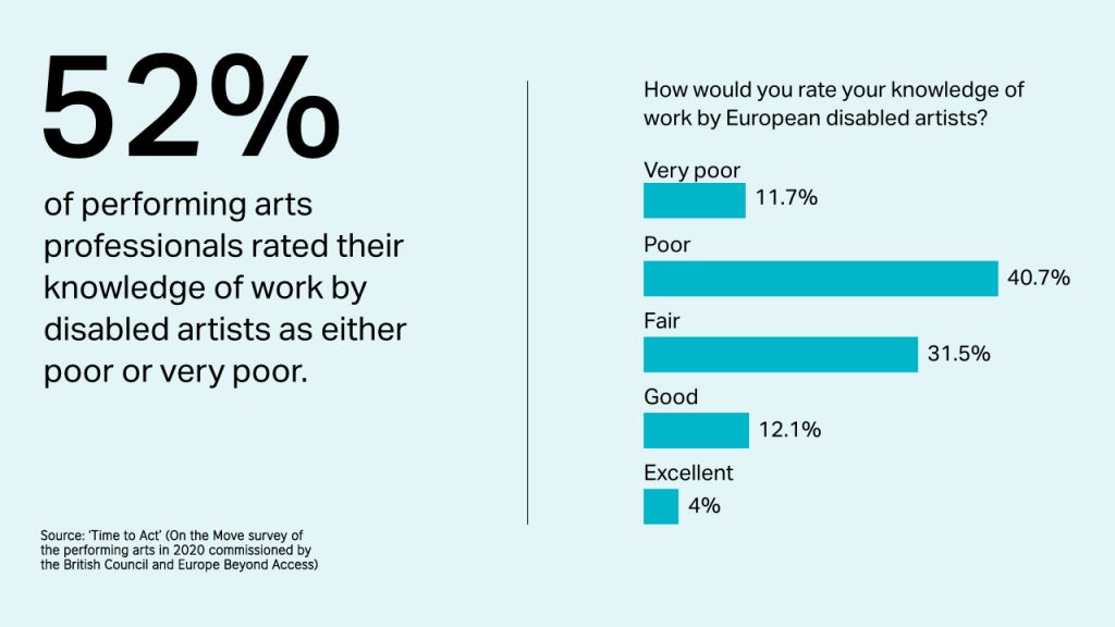 An infographic: 52% of performing arts professionals rates their knowledge of work by disabled artists as either poor or very poor.