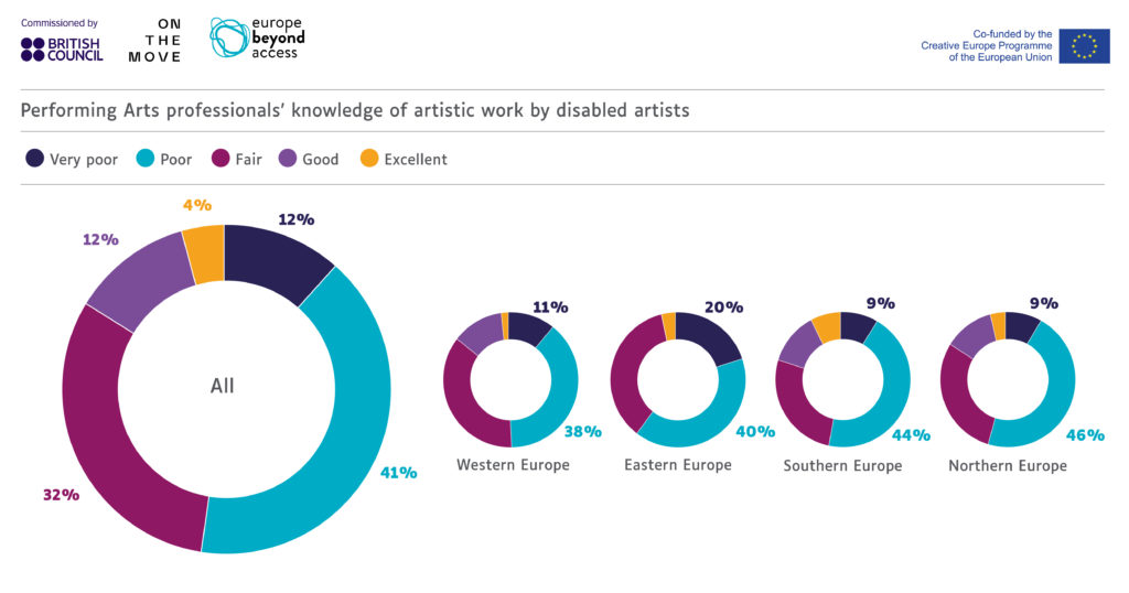 Still infographic about the level of knowledge amongst European performing arts professionals of the artistic works of disabled artists. These figures have been extracted from the 'Time to Act' research report, authored by On The Move and commissioned by the British Council in the context of Europe Beyond Access.