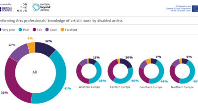 Still infographic about the level of knowledge amongst European performing arts professionals of the artistic works of disabled artists. These figures have been extracted from the 'Time to Act' research report, authored by On The Move and commissioned by the British Council in the context of Europe Beyond Access.